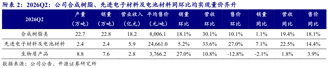 谁能回答附2026Q2：公司合成树脂、先进电子材料及电池材料同环比均实现量价齐升