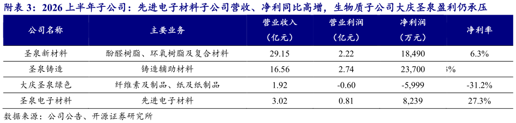 如何才能附2026 上半年子公司：先进电子材料子公司营收、净利同比高增，生物质子公司大庆圣泉盈利仍承压