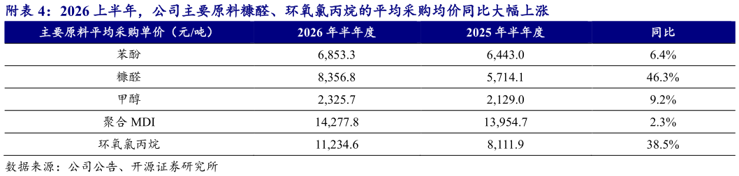 怎样理解附2026 上半年，公司主要原料糠醛、环氧氯丙烷的平均采购均价同比大幅上涨 