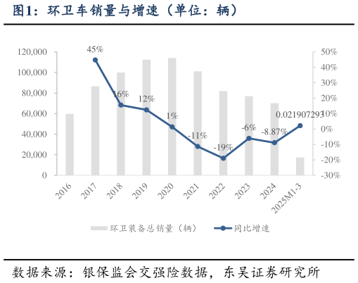 咨询下各位环卫车销量与增速（单位：辆）