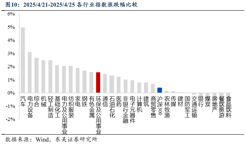 如何解释2025421-2025425 各行业指数涨跌幅比较