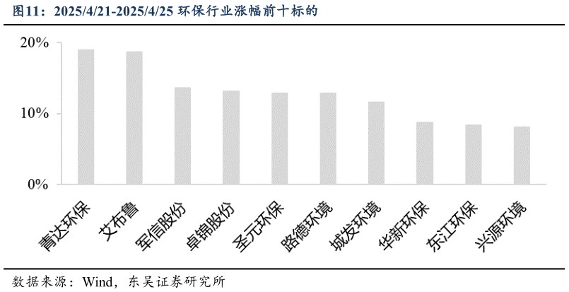 一起讨论下2025421-2025425 环保行业涨幅前十标的