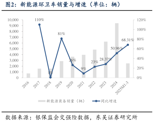 我想了解一下新能源环卫车销量与增速（单位：辆）