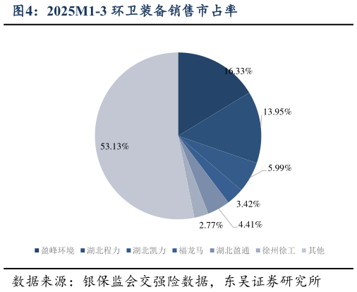 如何了解2025M1-3 环卫装备销售市占率