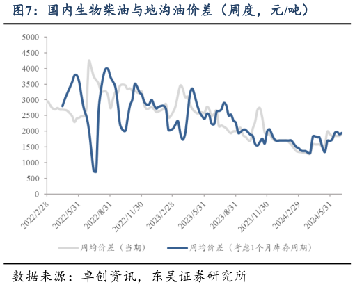 怎样理解国内生物柴油与地沟油价差（周度，元吨）