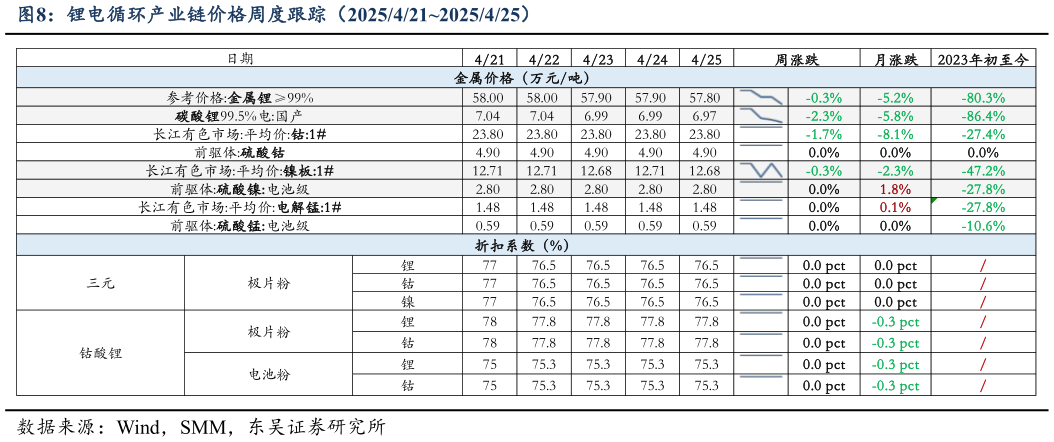 如何看待锂电循环产业链价格周度跟踪（20254212025425）
