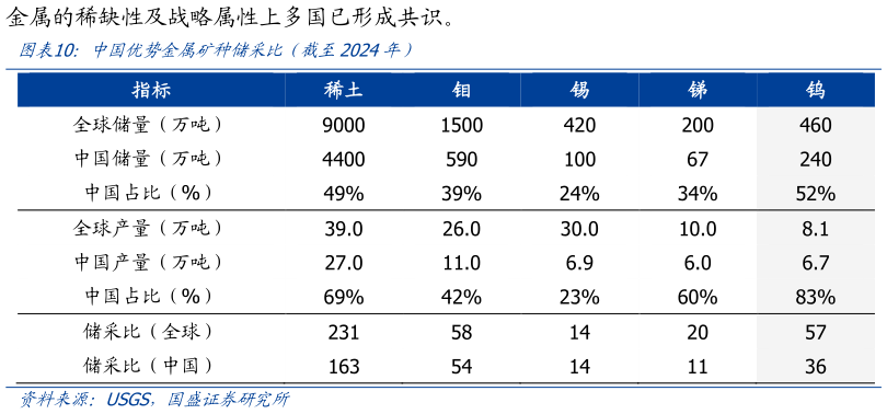 如何解释中国优势金属矿种储采比（截至2024年）