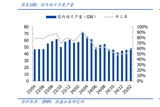 怎样理解国内硅片月度产量