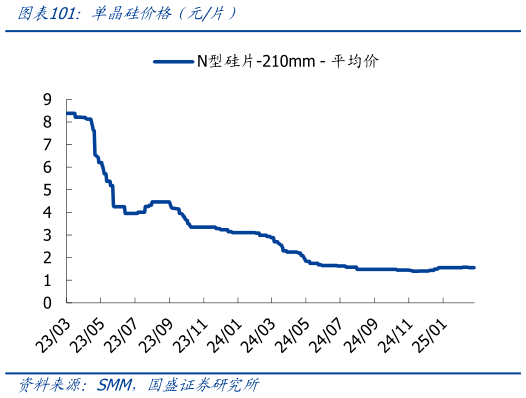 你知道单晶硅价格（元片）