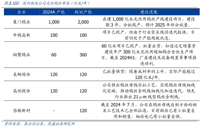 咨询下各位国内相关公司光伏钨丝布局（亿米年）