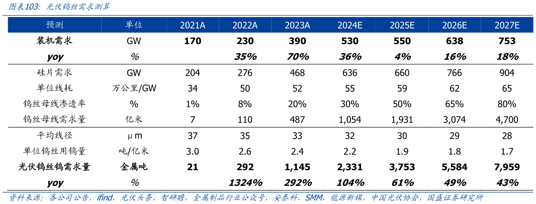 怎样理解光伏钨丝需求测算