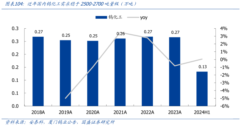 如何解释近年国内钨化工需求稳于2500-2700吨量级（万吨）