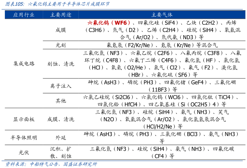 请问一下六氟化钨主要用于半导体芯片成膜环节