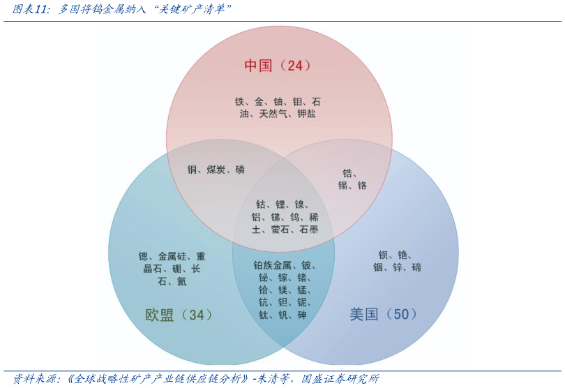 想关注一下多国将钨金属纳入“关键矿产清单”