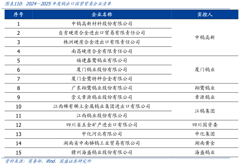 咨询下各位20242025年度钨出口国营贸易企业清单
