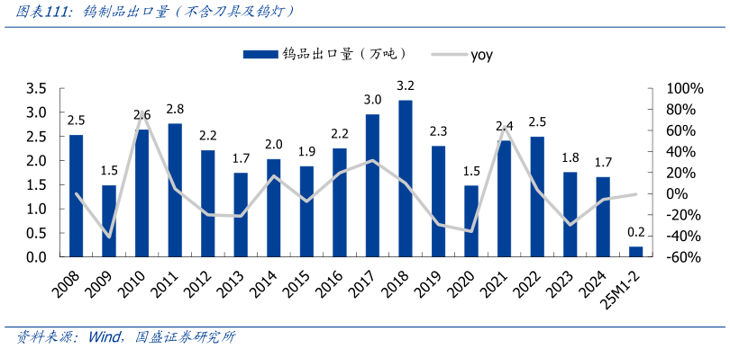 一起讨论下钨制品出口量（不含刀具及钨灯）