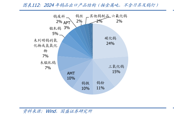 你知道2024年钨品出口产品结构（按金属吨，不含刀具及钨灯）