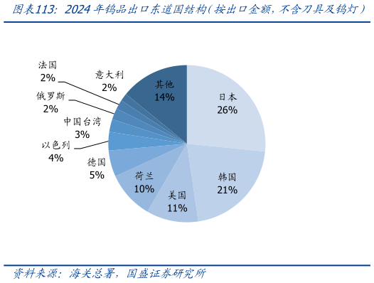 如何看待2024年钨品出口东道国结构（按出口金额，不含刀具及钨灯）