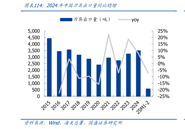 一起讨论下2024年中国刀具出口量同比稳增