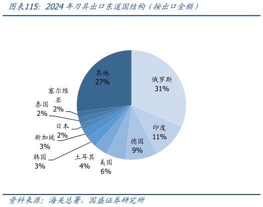 如何了解2024年刀具出口东道国结构（按出口金额）