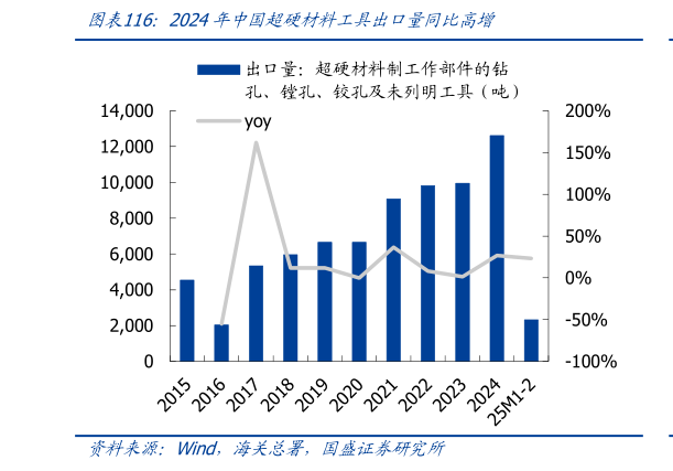 我想了解一下2024年中国超硬材料工具出口量同比高增