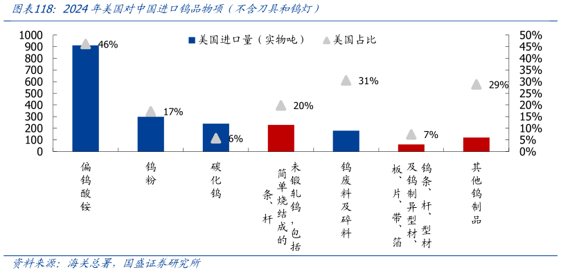 如何解释2024年美国对中国进口钨品物项（不含刀具和钨灯）