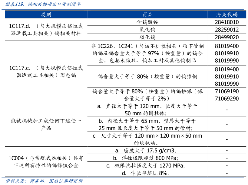 你知道钨相关物项出口管制清单