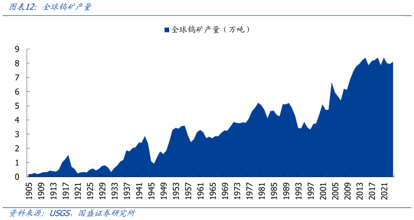 想关注一下全球钨矿产量