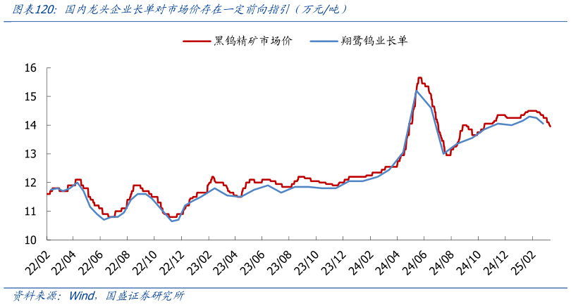 如何了解国内龙头企业长单对市场价存在一定前向指引（万元吨）