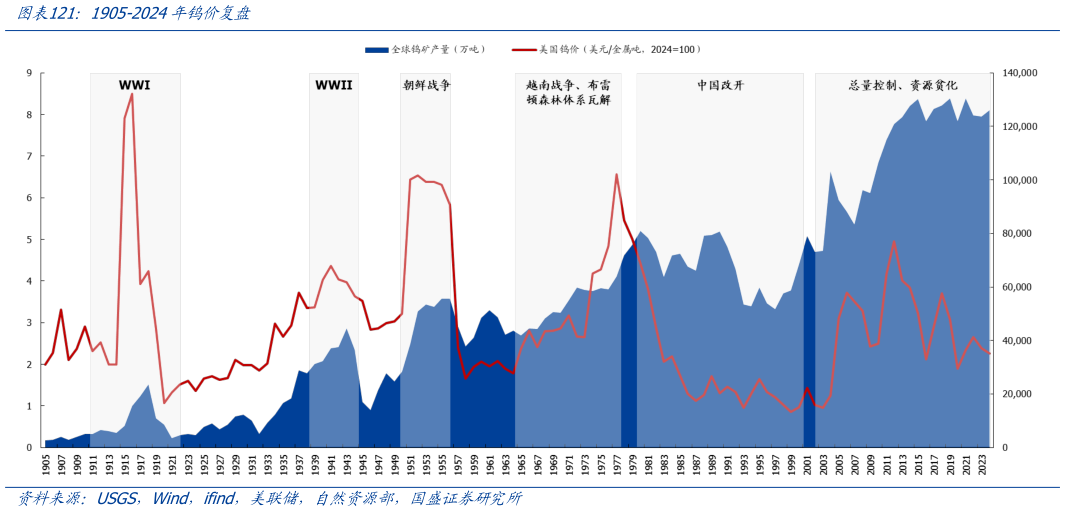怎样理解1905-2024年钨价复盘