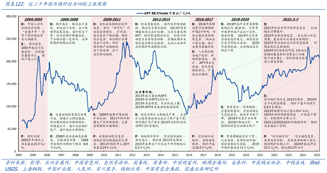 如何了解近二十年国内钨价经历四轮上涨周期