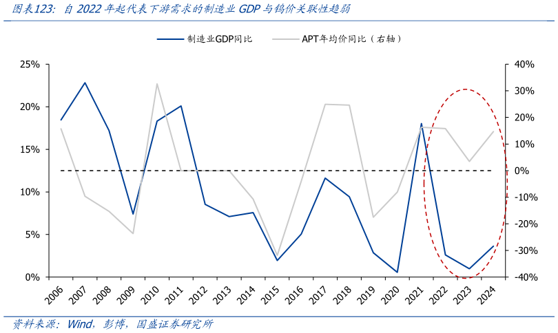 一起讨论下自2022年起代表下游需求的制造业GDP与钨价关联性趋弱
