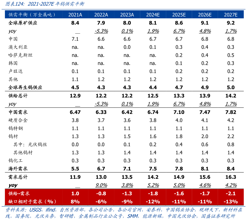 谁知道2021-2027E年钨供需平衡