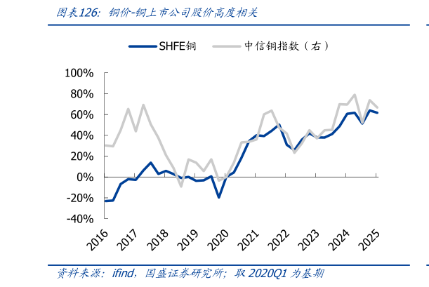 如何了解铜价-铜上市公司股价高度相关
