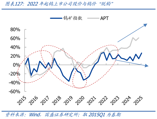 各位网友请教一下2022年起钨上市公司股价与钨价“脱钩”