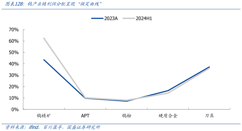 如何了解钨产业链利润分配呈现“微笑曲线”