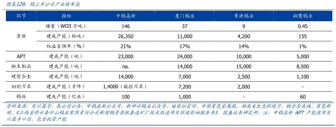谁能回答钨上市公司产业链布局
