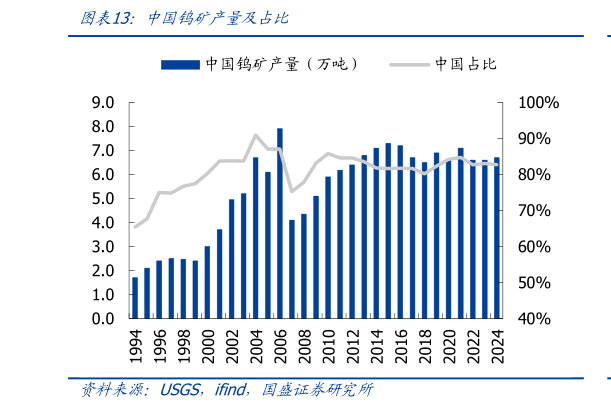 如何了解中国钨矿产量及占比