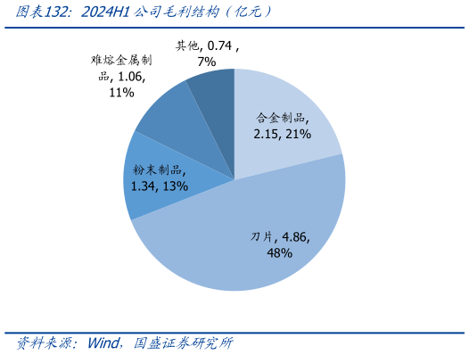 咨询下各位2024H1公司毛利结构（亿元）