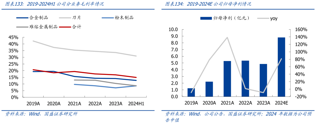 各位网友请教一下2019-2024H1公司分业务毛利率情况2019-2024E公司归母净利情况
