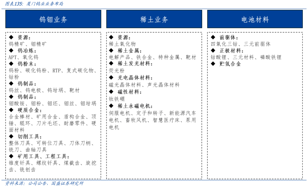 如何解释厦门钨业业务布局