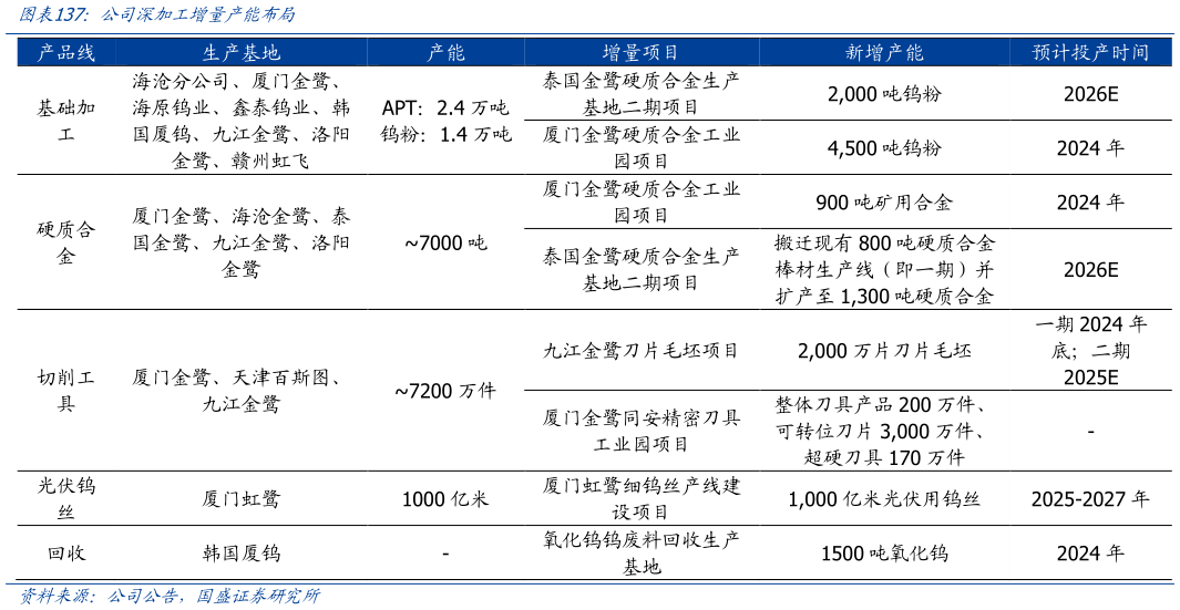 你知道公司深加工增量产能布局
