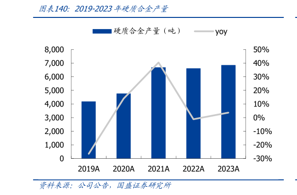 怎样理解2019-2023年硬质合金产量