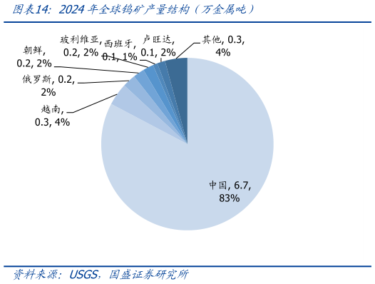 如何解释2024年全球钨矿产量结构（万金属吨）