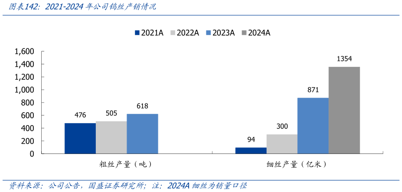 谁能回答2021-2024年公司钨丝产销情况