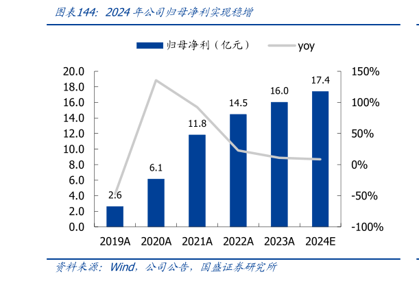 咨询大家2024年公司归母净利实现稳增