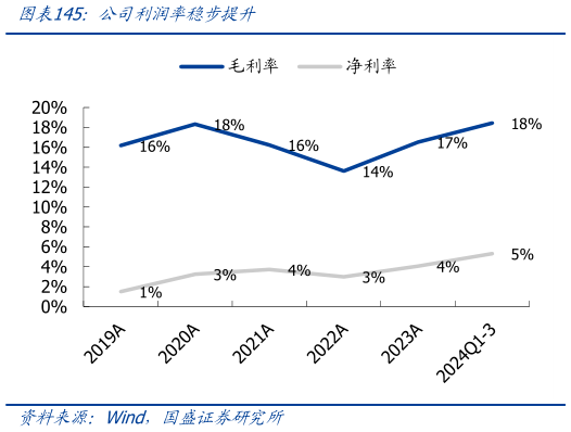 想问下各位网友公司利润率稳步提升