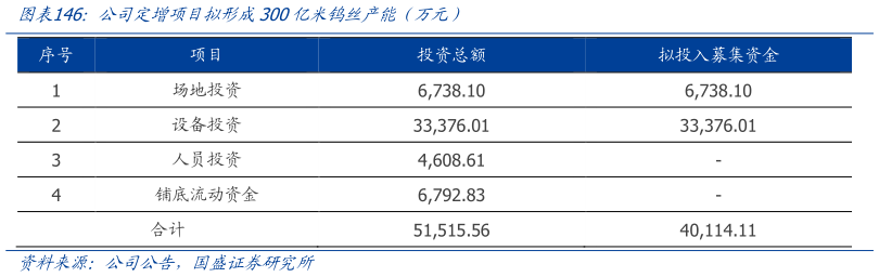 如何了解公司定增项目拟形成300亿米钨丝产能（万元）
