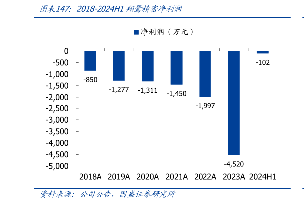 如何看待2018-2024H1翔鹭精密净利润