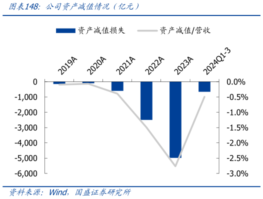 一起讨论下公司资产减值情况（亿元）